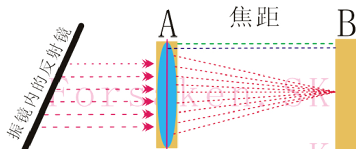 激光打標(biāo)機焦距